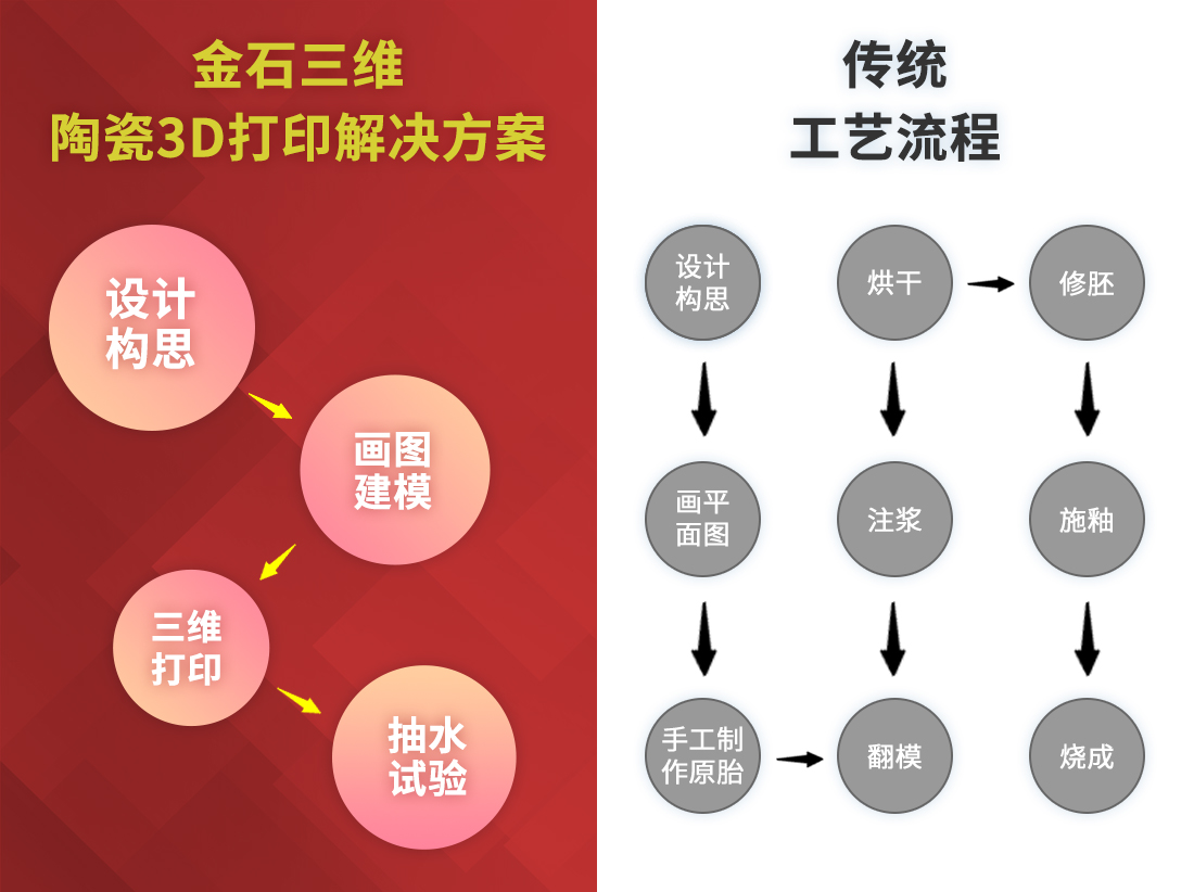 WB.COM万搏三维陶瓷3D打印  助力卫浴行业新品开发“加速度”